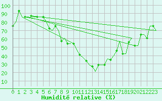 Courbe de l'humidit relative pour Suleyman Demirel
