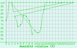 Courbe de l'humidit relative pour Halli