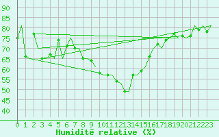 Courbe de l'humidit relative pour Mosjoen Kjaerstad
