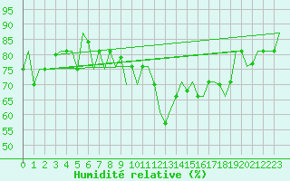 Courbe de l'humidit relative pour Keflavikurflugvollur