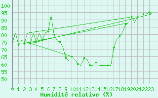 Courbe de l'humidit relative pour Huesca (Esp)