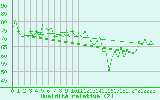 Courbe de l'humidit relative pour Platform P11-b Sea