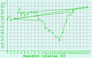 Courbe de l'humidit relative pour Bilbao (Esp)