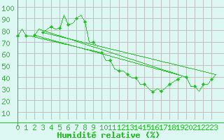 Courbe de l'humidit relative pour Madrid / Barajas (Esp)