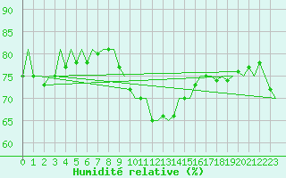 Courbe de l'humidit relative pour Aberdeen (UK)