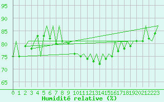Courbe de l'humidit relative pour Berlin-Schoenefeld