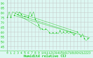 Courbe de l'humidit relative pour Berlin-Schoenefeld