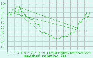 Courbe de l'humidit relative pour Wroclaw Ii