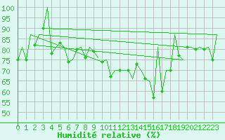 Courbe de l'humidit relative pour Lelystad