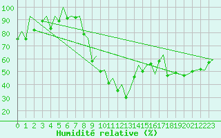 Courbe de l'humidit relative pour Reus (Esp)