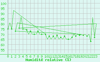 Courbe de l'humidit relative pour Lugano (Sw)