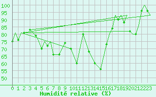 Courbe de l'humidit relative pour Vamdrup