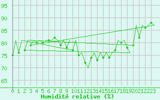 Courbe de l'humidit relative pour Duesseldorf