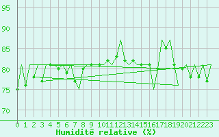 Courbe de l'humidit relative pour Poprad / Tatry