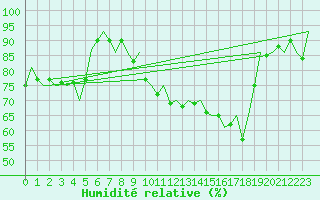 Courbe de l'humidit relative pour Skelleftea Airport