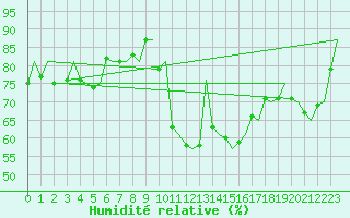 Courbe de l'humidit relative pour Lodz