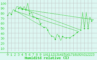Courbe de l'humidit relative pour Huesca (Esp)