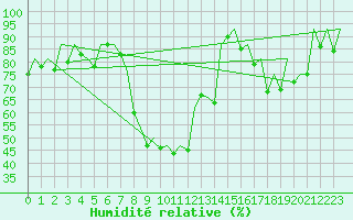 Courbe de l'humidit relative pour Zaragoza / Aeropuerto