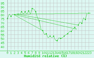 Courbe de l'humidit relative pour London / Heathrow (UK)