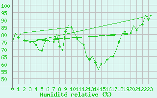 Courbe de l'humidit relative pour Dublin (Ir)