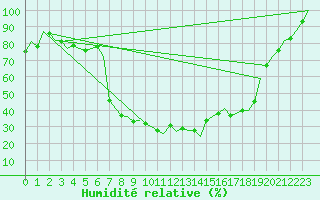 Courbe de l'humidit relative pour Halli