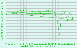 Courbe de l'humidit relative pour Platform P11-b Sea