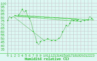 Courbe de l'humidit relative pour Eindhoven (PB)