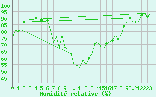 Courbe de l'humidit relative pour Lelystad
