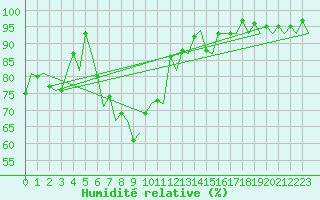 Courbe de l'humidit relative pour Zurich-Kloten