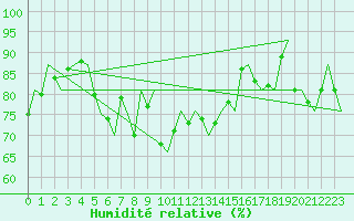 Courbe de l'humidit relative pour Sorkjosen