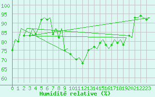 Courbe de l'humidit relative pour Muenster / Osnabrueck