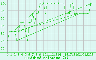 Courbe de l'humidit relative pour Hessen