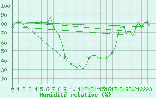 Courbe de l'humidit relative pour Alghero