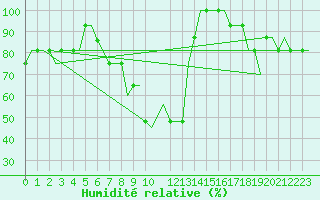 Courbe de l'humidit relative pour Friedrichshafen