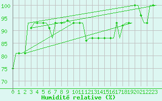 Courbe de l'humidit relative pour Torino / Caselle