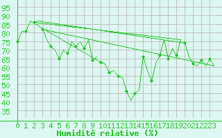 Courbe de l'humidit relative pour Logrono (Esp)