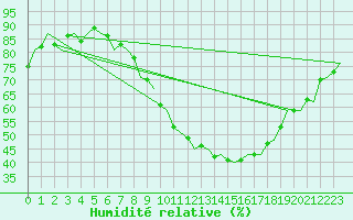 Courbe de l'humidit relative pour Zaragoza / Aeropuerto