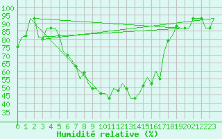 Courbe de l'humidit relative pour Pula Aerodrome