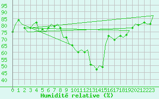Courbe de l'humidit relative pour Donna Nook