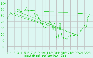 Courbe de l'humidit relative pour Salzburg-Flughafen