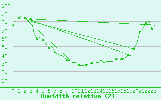 Courbe de l'humidit relative pour Tampere / Pirkkala