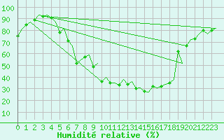 Courbe de l'humidit relative pour Augsburg