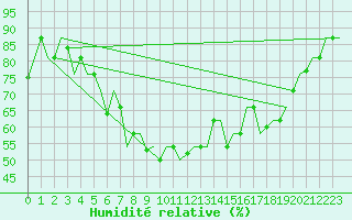 Courbe de l'humidit relative pour Kayseri / Erkilet