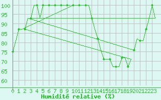 Courbe de l'humidit relative pour Luton Airport