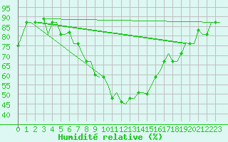 Courbe de l'humidit relative pour Vilnius