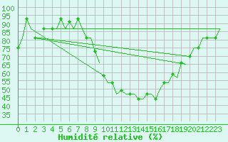 Courbe de l'humidit relative pour Valladolid / Villanubla