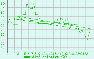 Courbe de l'humidit relative pour Olbia / Costa Smeralda