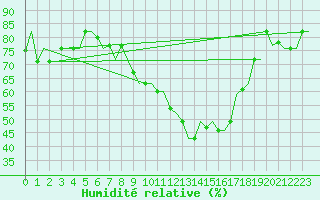 Courbe de l'humidit relative pour Annaba