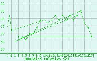 Courbe de l'humidit relative pour Agana, Guam International Airport