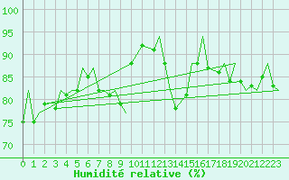 Courbe de l'humidit relative pour Reus (Esp)